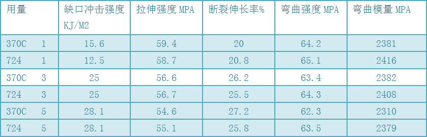 370C PC.PC/ABS 增韧剂