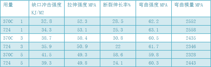 370C PC.PC/ABS 增韧剂